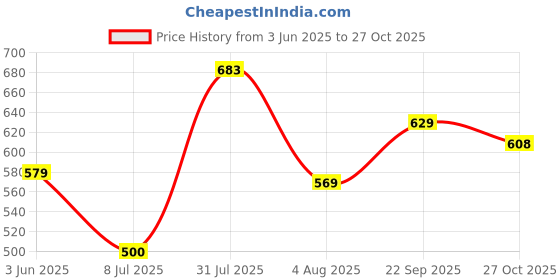 flipkart.com tokyo talkies Women Flared Mid Rise Dark Blue Jeans tokyo talkies Price History Graph from 3 Jun 2025 to 27 Oct 2025