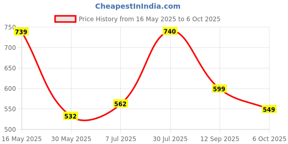 flipkart.com tokyo talkies Women Flared Mid Rise Dark Blue Jeans tokyo talkies Price History Graph from 16 May 2025 to 6 Oct 2025