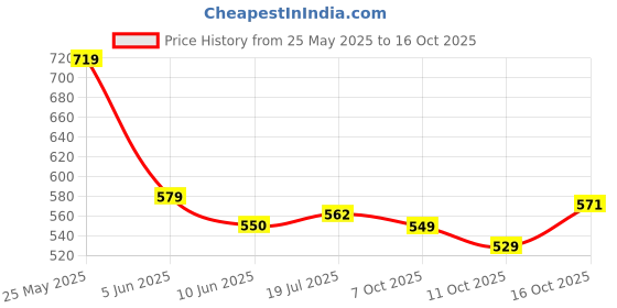 flipkart.com tokyo talkies Women Flared Mid Rise Dark Blue Jeans tokyo talkies Price History Graph from 25 May 2025 to 16 Oct 2025