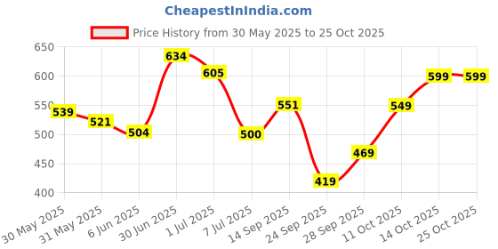 flipkart.com tokyo talkies Women Flared Mid Rise Dark Blue Jeans tokyo talkies Price History Graph from 30 May 2025 to 24 Oct 2025