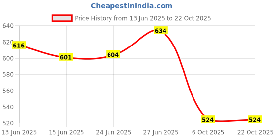 flipkart.com tokyo talkies Women Flared Mid Rise Dark Blue Jeans tokyo talkies Price History Graph from 13 Jun 2025 to 22 Oct 2025
