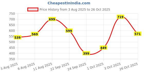 flipkart.com tokyo talkies Women Flared Mid Rise Dark Blue Jeans tokyo talkies Price History Graph from 3 Aug 2025 to 26 Oct 2025