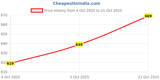 flipkart.com tokyo talkies Women Flared Mid Rise Dark Blue Jeans tokyo talkies Price History Graph from 4 Oct 2025 to 21 Oct 2025