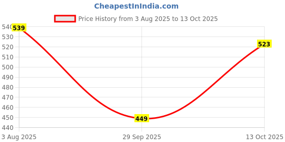 flipkart.com tokyo talkies Women Flared Mid Rise Light Blue Jeans tokyo talkies Price History Graph from 3 Aug 2025 to 13 Oct 2025