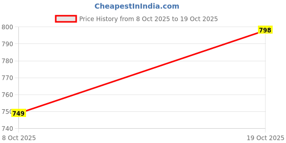flipkart.com tokyo talkies Women Flared Pink Pure Cotton Trousers tokyo talkies Price History Graph from 8 Oct 2025 to 19 Oct 2025