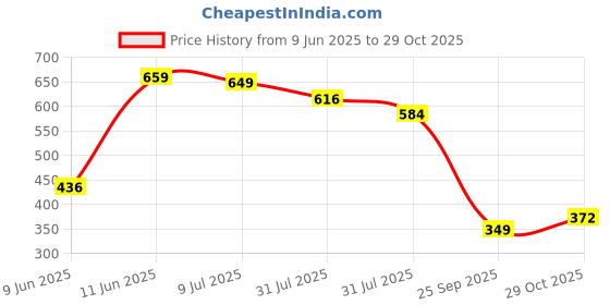 flipkart.com tokyo talkies Women Flared Pink Viscose Rayon Trousers tokyo talkies Price History Graph from 9 Jun 2025 to 29 Oct 2025