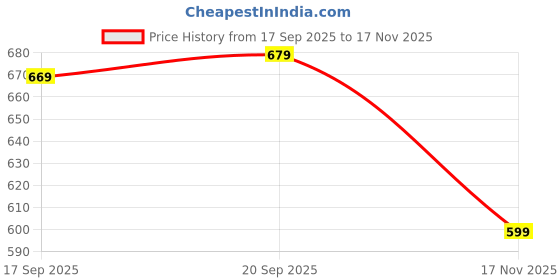 flipkart.com tokyo talkies Women Flared White Cotton Blend Trousers tokyo talkies Price History Graph from 17 Sep 2025 to 17 Nov 2025