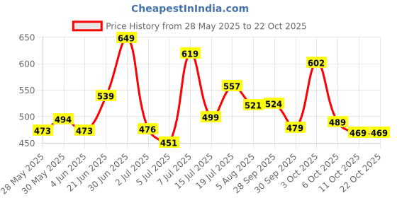 flipkart.com tokyo talkies Women Full Sleeve Printed Hooded Sweatshirt tokyo talkies Price History Graph from 28 May 2025 to 21 Oct 2025