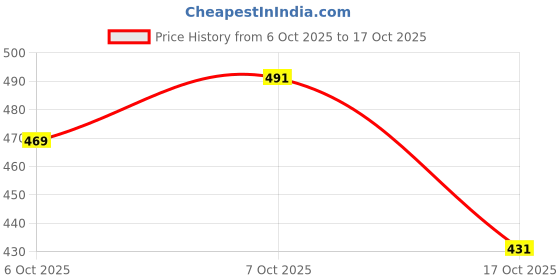 flipkart.com tokyo talkies Women Full Sleeve Printed Sweatshirt tokyo talkies Price History Graph from 6 Oct 2025 to 17 Oct 2025