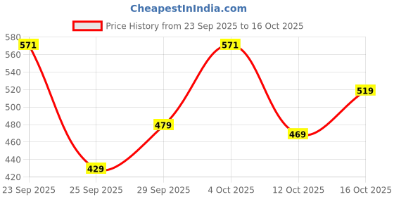 flipkart.com tokyo talkies Women Full Sleeve Printed Sweatshirt tokyo talkies Price History Graph from 23 Sep 2025 to 16 Oct 2025