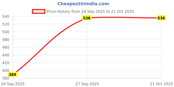 flipkart.com tokyo talkies Women Full Sleeve Solid Hooded Sweatshirt tokyo talkies Price History Graph from 24 Sep 2025 to 21 Oct 2025