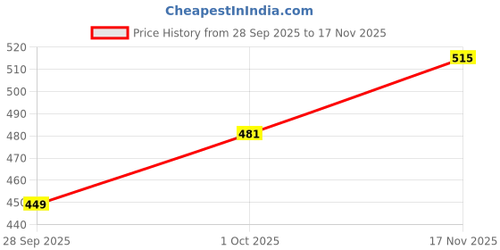 flipkart.com tokyo talkies Women Full Sleeve Solid Hooded Sweatshirt tokyo talkies Price History Graph from 28 Sep 2025 to 17 Nov 2025