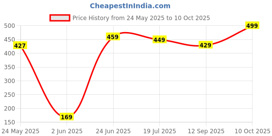flipkart.com tokyo talkies Women Full Sleeve Solid Sweatshirt tokyo talkies Price History Graph from 24 May 2025 to 10 Oct 2025