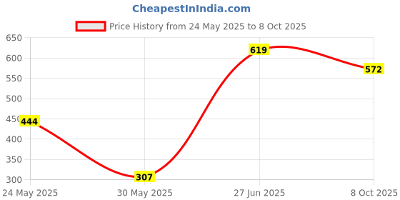flipkart.com tokyo talkies Women Full Sleeve Solid Sweatshirt tokyo talkies Price History Graph from 24 May 2025 to 8 Oct 2025