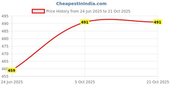 flipkart.com tokyo talkies Women Full Sleeve Solid Sweatshirt tokyo talkies Price History Graph from 24 Jun 2025 to 20 Oct 2025