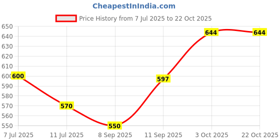 flipkart.com tokyo talkies Women Gown Dark Blue Maxi/Full Length Dress tokyo talkies Price History Graph from 7 Jul 2025 to 22 Oct 2025