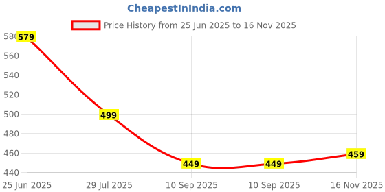 flipkart.com tokyo talkies Women Half Sleeve Self Design Sweatshirt tokyo talkies Price History Graph from 25 Jun 2025 to 16 Nov 2025