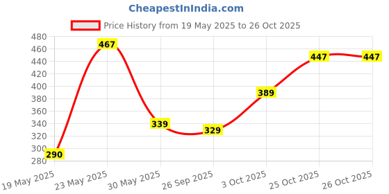 flipkart.com tokyo talkies Women High Low Light Blue Knee Length Dress tokyo talkies Price History Graph from 19 May 2025 to 26 Oct 2025