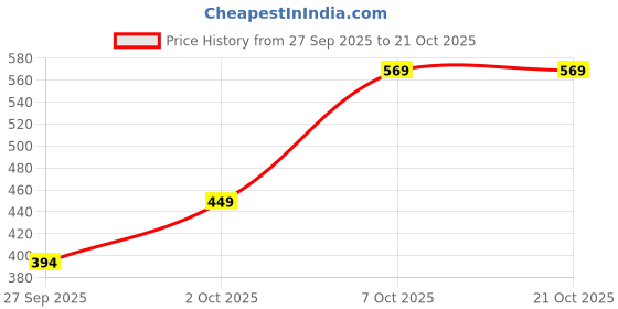 flipkart.com tokyo talkies Women Jogger Fit Mid Rise Grey Jeans tokyo talkies Price History Graph from 27 Sep 2025 to 21 Oct 2025