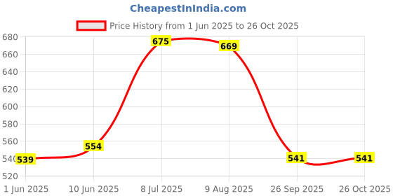 flipkart.com tokyo talkies Women Jogger Fit Mid Rise White Jeans tokyo talkies Price History Graph from 1 Jun 2025 to 25 Oct 2025