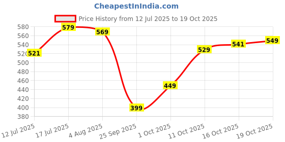 flipkart.com tokyo talkies Women Jogger Fit Mid Rise White Jeans tokyo talkies Price History Graph from 12 Jul 2025 to 19 Oct 2025