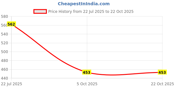 flipkart.com tokyo talkies Women Layered Dark Blue Knee Length Dress tokyo talkies Price History Graph from 22 Jul 2025 to 22 Oct 2025