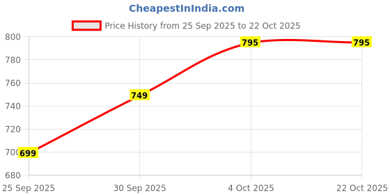 flipkart.com tokyo talkies Women Loose Fit Mid Rise Grey Jeans tokyo talkies Price History Graph from 25 Sep 2025 to 21 Oct 2025