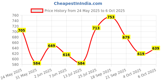 flipkart.com tokyo talkies Women Maxi Blue Full Length Dress tokyo talkies Price History Graph from 24 May 2025 to 6 Oct 2025
