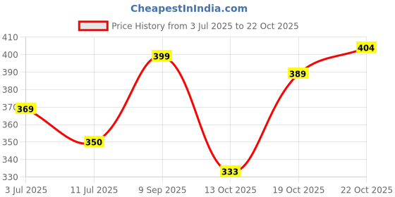 flipkart.com tokyo talkies Women Maxi Dark Blue Full Length Dress tokyo talkies Price History Graph from 3 Jul 2025 to 22 Oct 2025