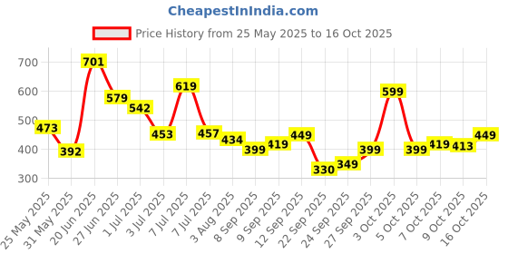 flipkart.com tokyo talkies Women Maxi Pink Full Length Dress tokyo talkies Price History Graph from 25 May 2025 to 16 Oct 2025
