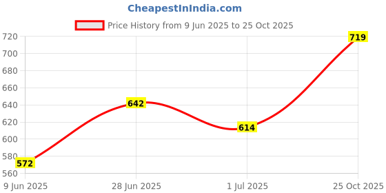 flipkart.com tokyo talkies Women Maxi Yellow Full Length Dress tokyo talkies Price History Graph from 9 Jun 2025 to 25 Oct 2025