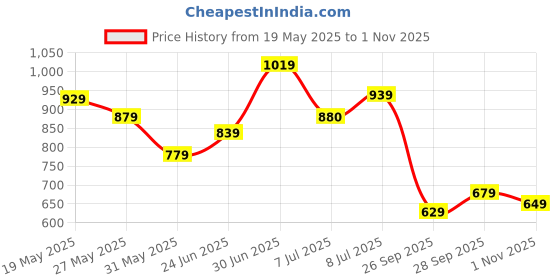 flipkart.com tokyo talkies Women Multicolor Pure Cotton Trousers tokyo talkies Price History Graph from 19 May 2025 to 1 Nov 2025