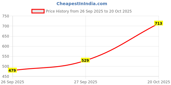 flipkart.com tokyo talkies Women Oversized Fit Checkered Hood Collar Casual Shirt tokyo talkies Price History Graph from 26 Sep 2025 to 20 Oct 2025