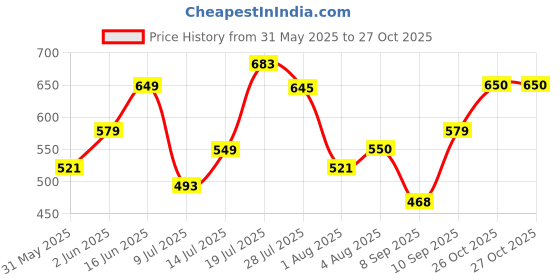 flipkart.com tokyo talkies Women Oversized Fit Solid Cut Away Collar Casual Shirt tokyo talkies Price History Graph from 31 May 2025 to 26 Oct 2025
