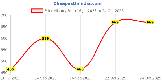 flipkart.com tokyo talkies Women Oversized Fit Striped Button Down Collar Casual Shirt tokyo talkies Price History Graph from 16 Jul 2025 to 23 Oct 2025