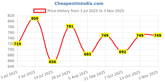 flipkart.com tokyo talkies Women Pleated Blue Maxi/Full Length Dress tokyo talkies Price History Graph from 3 Jul 2025 to 2 Nov 2025