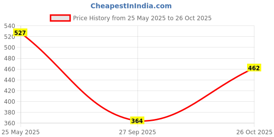 flipkart.com tokyo talkies Women Pleated Gold Above Knee/Mid Thigh Length Dress tokyo talkies Price History Graph from 25 May 2025 to 26 Oct 2025