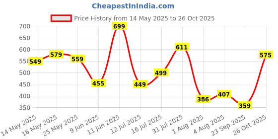 flipkart.com tokyo talkies Women Printed Black Track Pants tokyo talkies Price History Graph from 14 May 2025 to 26 Oct 2025