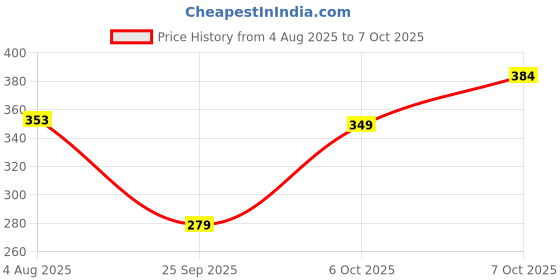 flipkart.com tokyo talkies Women Printed Round Neck Cotton Blend White T-Shirt tokyo talkies Price History Graph from 4 Aug 2025 to 7 Oct 2025