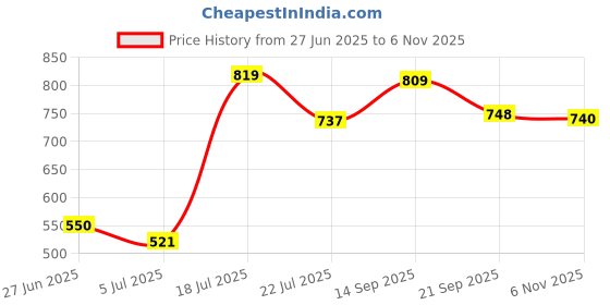 flipkart.com tokyo talkies Women Printed Single Breasted Casual Blazer tokyo talkies Price History Graph from 27 Jun 2025 to 6 Nov 2025