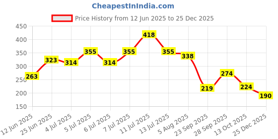 flipkart.com tokyo talkies Women Printed Tube Multicolor Skirt tokyo talkies Price History Graph from 12 Jun 2025 to 25 Dec 2025
