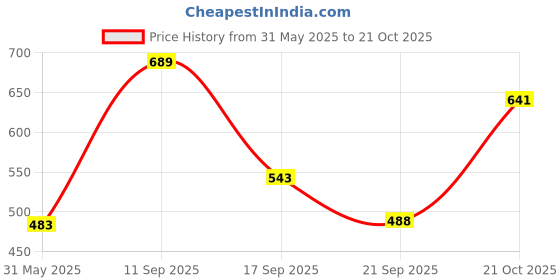 flipkart.com tokyo talkies Women Printed White Track Pants tokyo talkies Price History Graph from 31 May 2025 to 21 Oct 2025