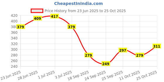 flipkart.com tokyo talkies Women Pyjama tokyo talkies Price History Graph from 23 Jun 2025 to 25 Oct 2025