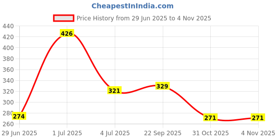 flipkart.com tokyo talkies Women Pyjama tokyo talkies Price History Graph from 29 Jun 2025 to 3 Nov 2025