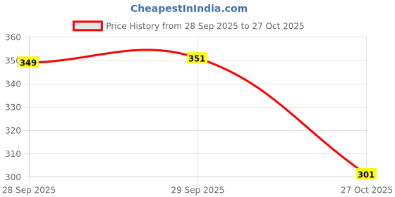 flipkart.com tokyo talkies Women Pyjama tokyo talkies Price History Graph from 28 Sep 2025 to 27 Oct 2025