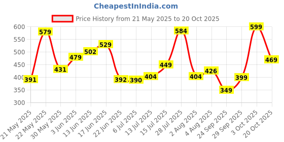 flipkart.com tokyo talkies Women Regular Fit Beige Cotton Blend Trousers tokyo talkies Price History Graph from 21 May 2025 to 20 Oct 2025