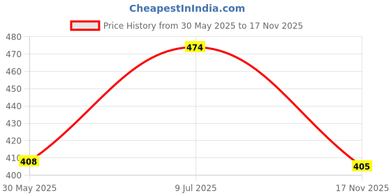 flipkart.com tokyo talkies Women Regular Fit Beige Cotton Blend Trousers tokyo talkies Price History Graph from 30 May 2025 to 17 Nov 2025