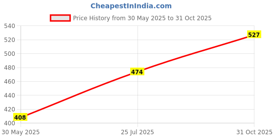 flipkart.com tokyo talkies Women Regular Fit Beige Cotton Blend Trousers tokyo talkies Price History Graph from 30 May 2025 to 31 Oct 2025