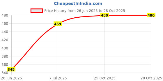 flipkart.com tokyo talkies Women Regular Fit Beige Cotton Blend Trousers tokyo talkies Price History Graph from 26 Jun 2025 to 27 Oct 2025