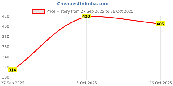 flipkart.com tokyo talkies Women Regular Fit Beige Cotton Blend Trousers tokyo talkies Price History Graph from 27 Sep 2025 to 26 Oct 2025